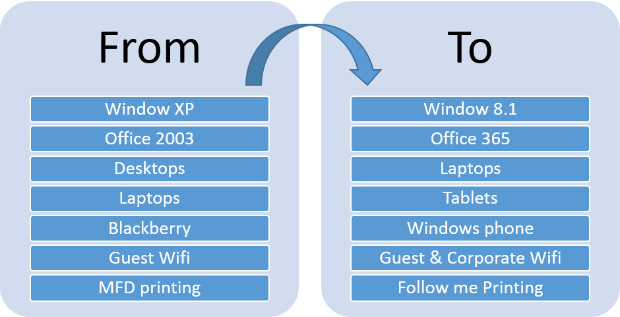 MyIT end user technology