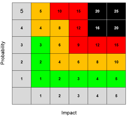 Risk management for Agile programmes – ESFA Digital