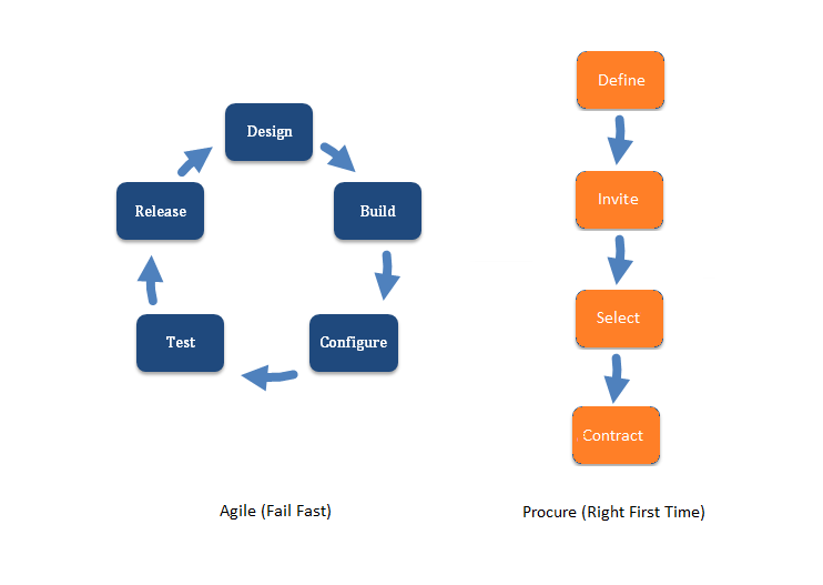 The agile process vs the procurement process