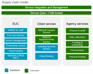 Service Integration and Management - SIAM 3 months in - ESFA Digital