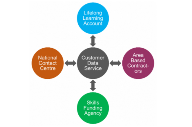 A flow diagram with Customer Data Service, Lifelong Learning Account, Area Based Contractors, Skills Funding Agency and National Contact Centre 