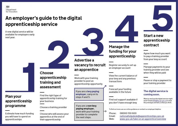 At a glance employer's guide to the digital apprenticeship service. One - plan your apprenticeship programme, Two - choose apprenticeship training and assessment, Three - advertise a vacancy to recruit an apprentice, Four - manage the funding for your apprenticeship, Five - start a new apprenticeship contract