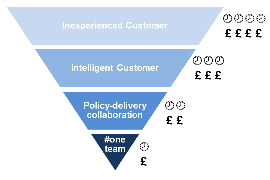 An inverted triangle that shows how one team formed of policy and delivery professionals is better than alternatives such as being an uninformed customer, or an informed one or even just basic collaboration