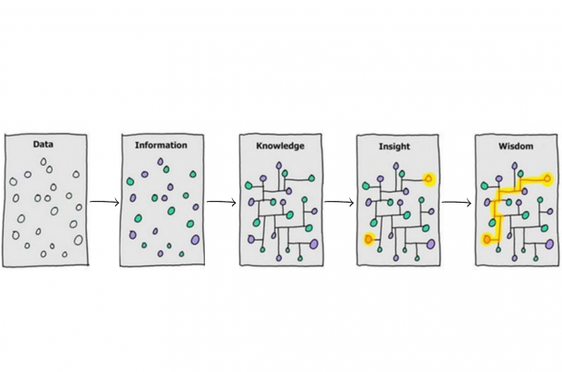 Transition of data from dots of random data, through to information, joined-up dots to create knowledge, then on to deeper insight, ending in wisdom