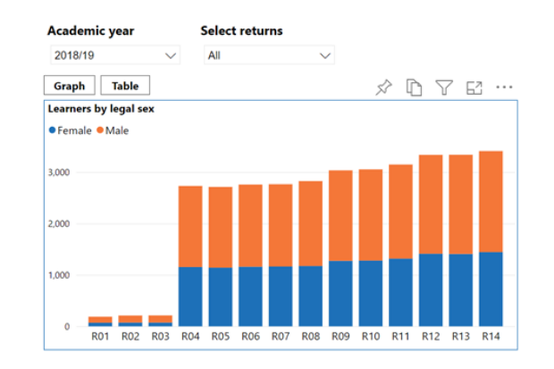 Snapshot of the Learner’s Demographics (drill through page) capturing the learners categorised by their ‘legal Sex’ for a particular Provider over each academic return in the selected Academic Year (2018/19).