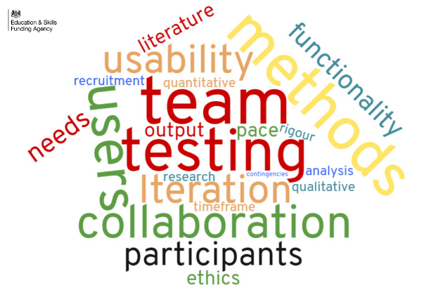 Word cloud representing terms used in research. Literature, usability, methods, functionality, recruitment, quantitative, team, users, needs, output, pace, rigour, testing, research, iteration, analysis, qualitative, timeframe, collaboration, participants and ethics.