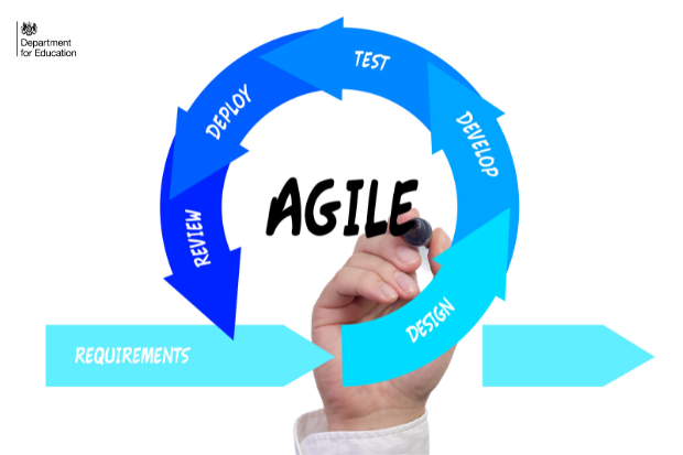 Agile cycle. Requirements, design, develop, test, deploy, review