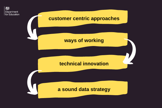 Customer centric approaches, ways of working, technical innovation, a sound data strategy